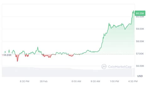 Bitcoin hits US$60K for 1st time in over 2 years. What’s behind .